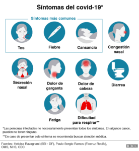 Síntomas Coronavirus