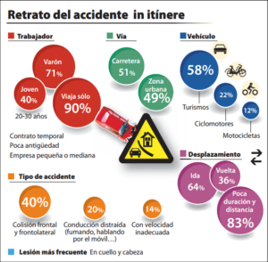 Accidente In Itinere