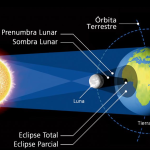 Eclipse Total de Sol del 12 de agosto: como proteger la salud visual.